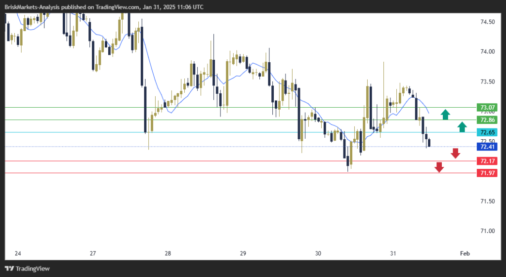 USOIL Technical Analysis