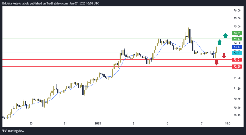 USOil Technical Analysis