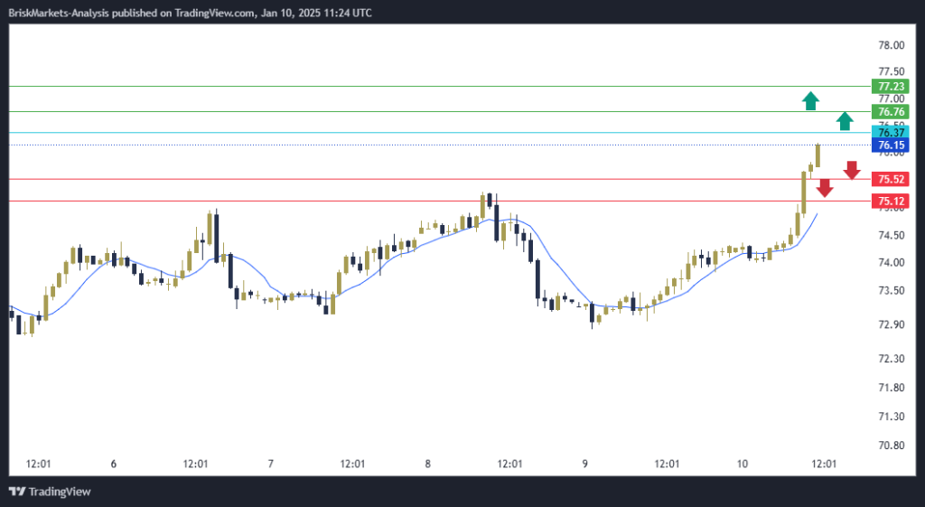 USOIL Technical Analysis