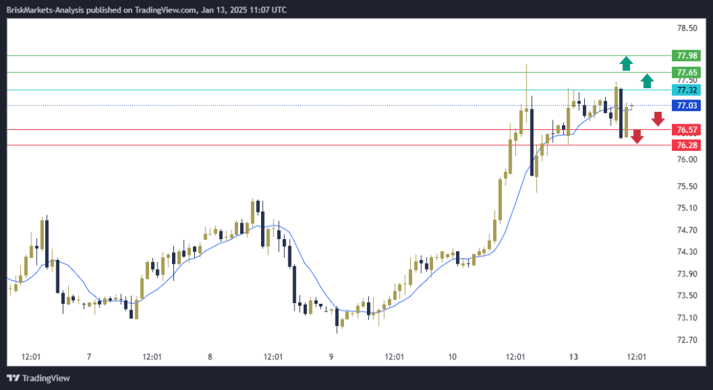 USOIL Technical Analysis