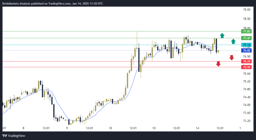 USOIL Technical Analysis