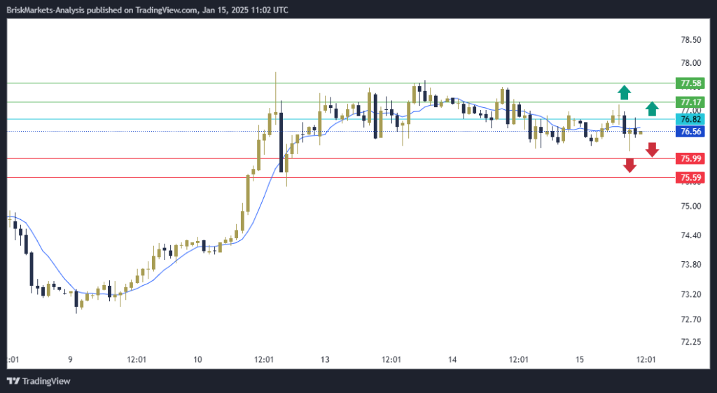 USOIL Technical Analysis