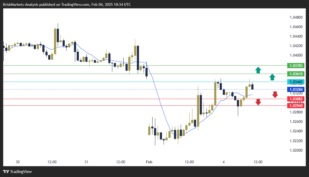 EURUSD Technical Analysis