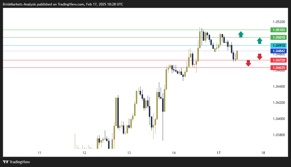 EURUSD Technical Analysis