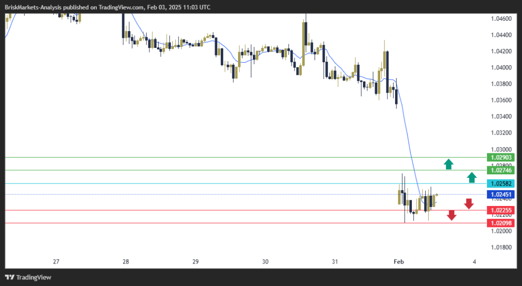 EURUSD Technical Analysis