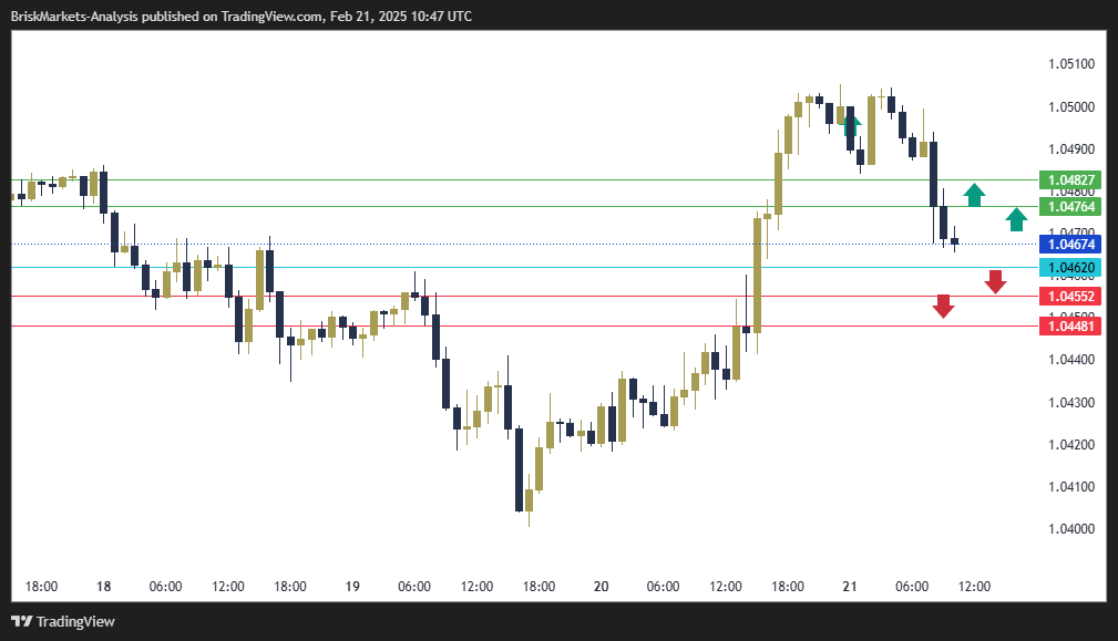 EURUSD Technical Analysis