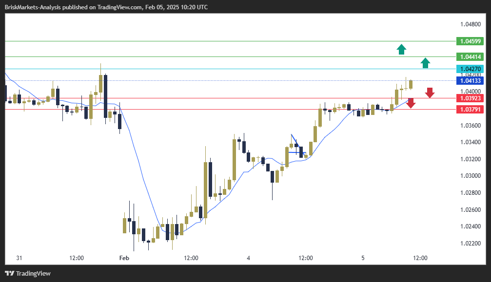 EURUSD Technical Analysis