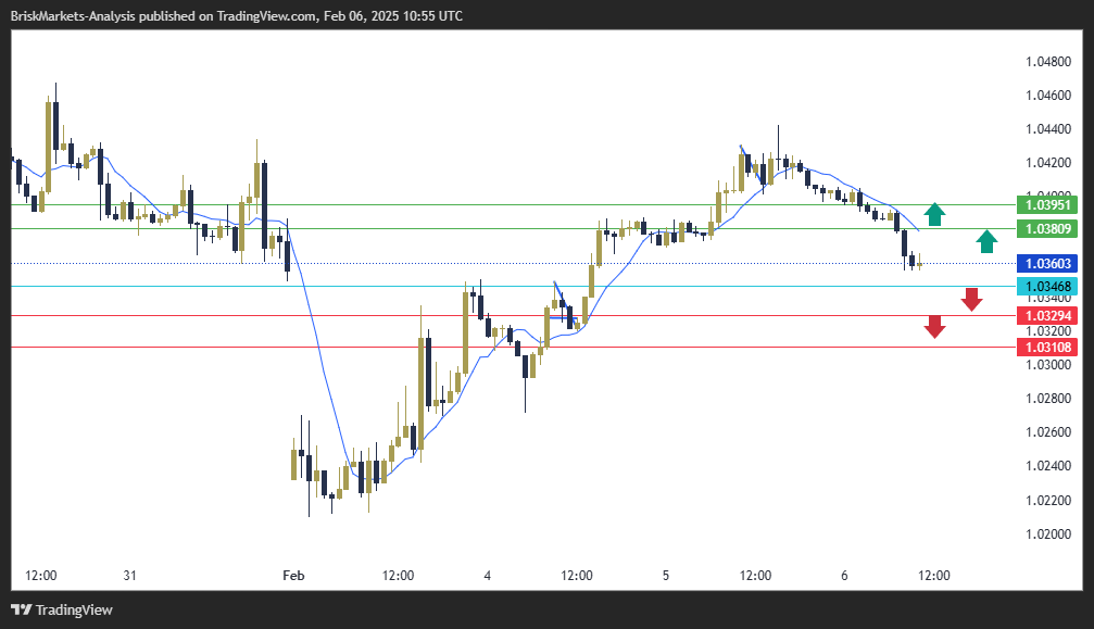 EURUSD Technical Analysis