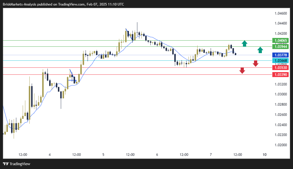 EURUSD Technical Analysis