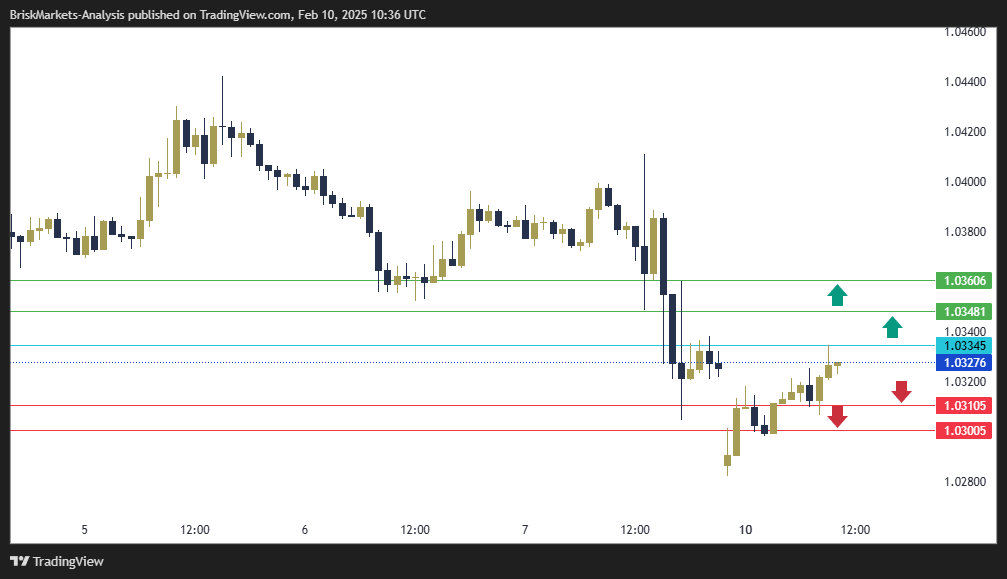 EURUSD Technical Analysis