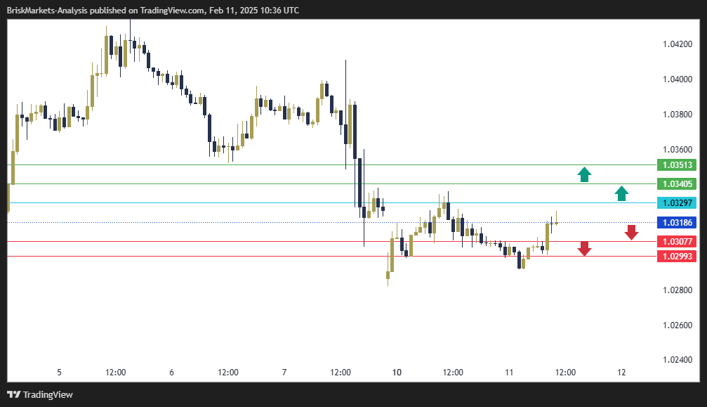 EURUSD Technical Analysis