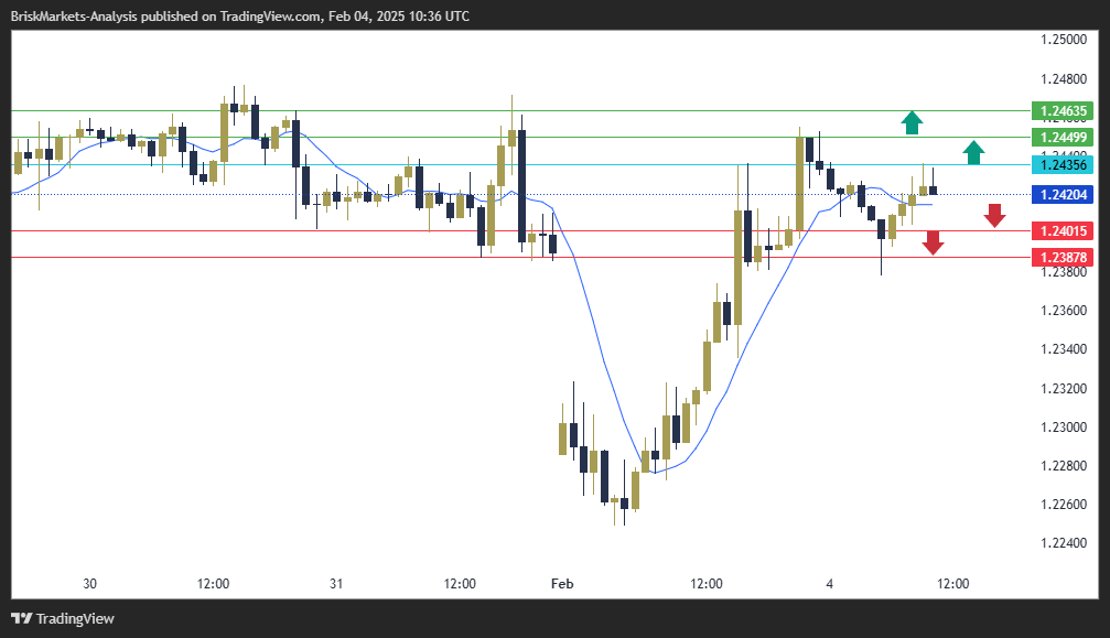 GBPUSD Technical Analysis