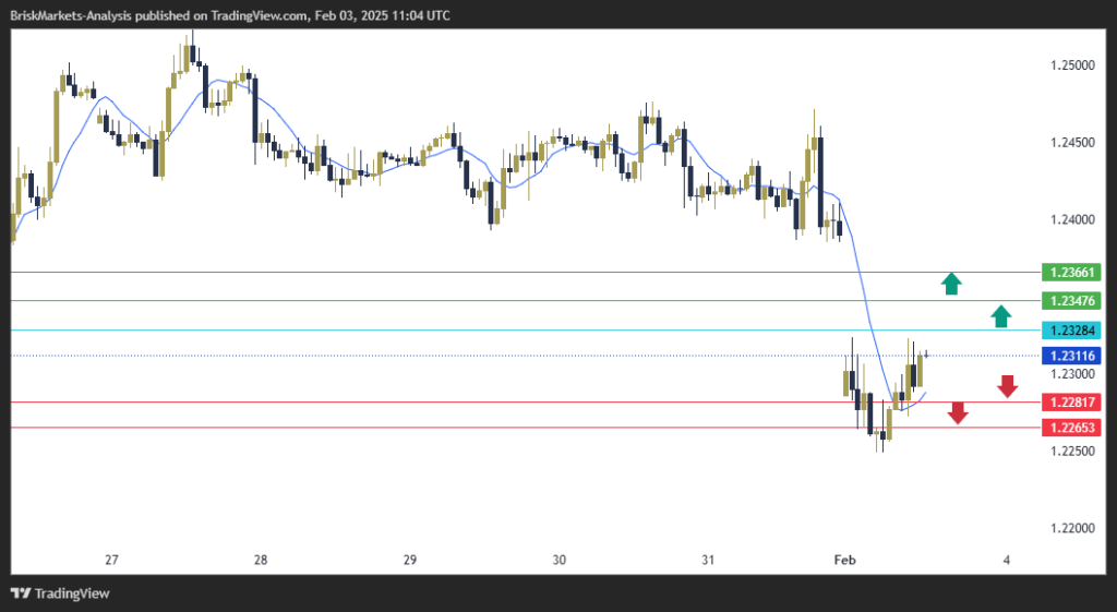 GBPUSD Technical Analysis