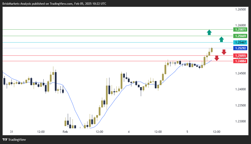 GBPUSD Technical Analysis