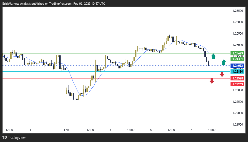 GBPUSD Technical Analysis