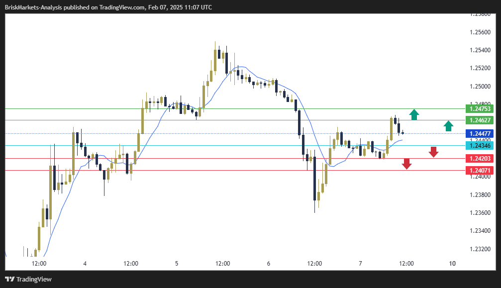 GBPUSD Technical Analysis