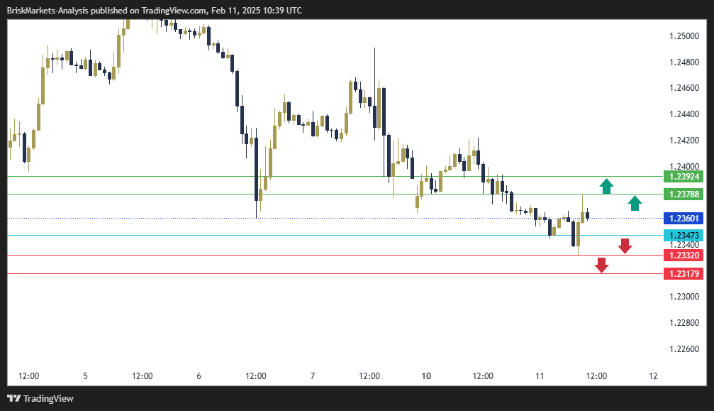 GBPUSD Technical Analysis