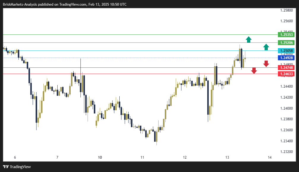 GBPUSD Technical Analysis