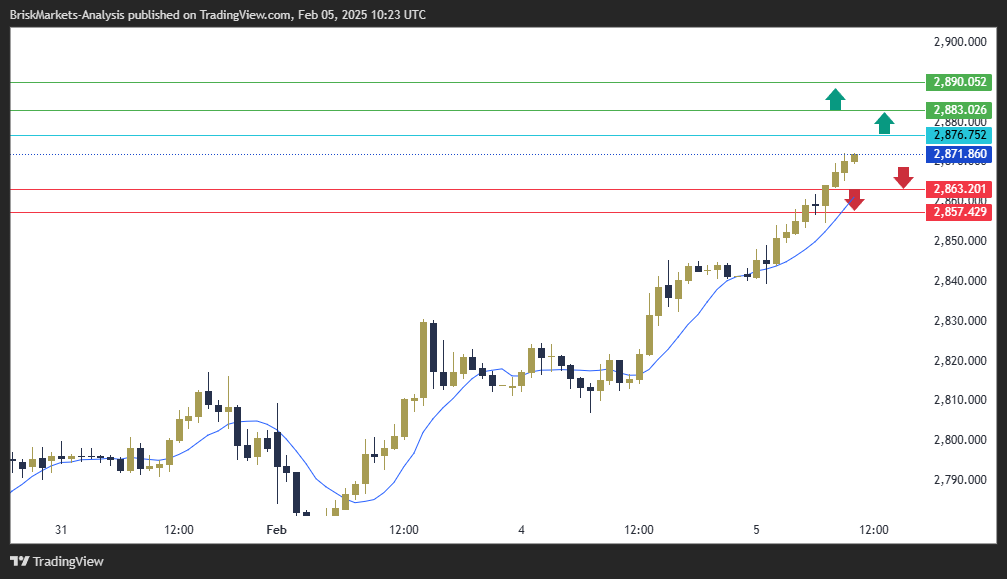 Gold Technical Analysis 