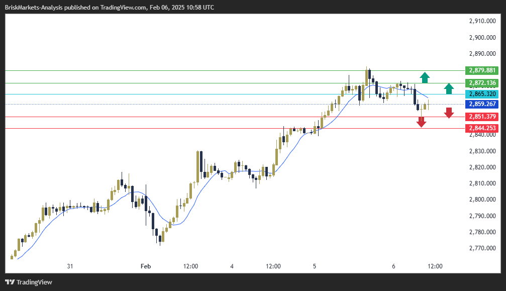 Gold Technical Analysis