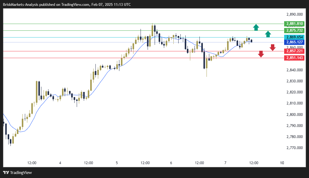 Gold Technical Analysis