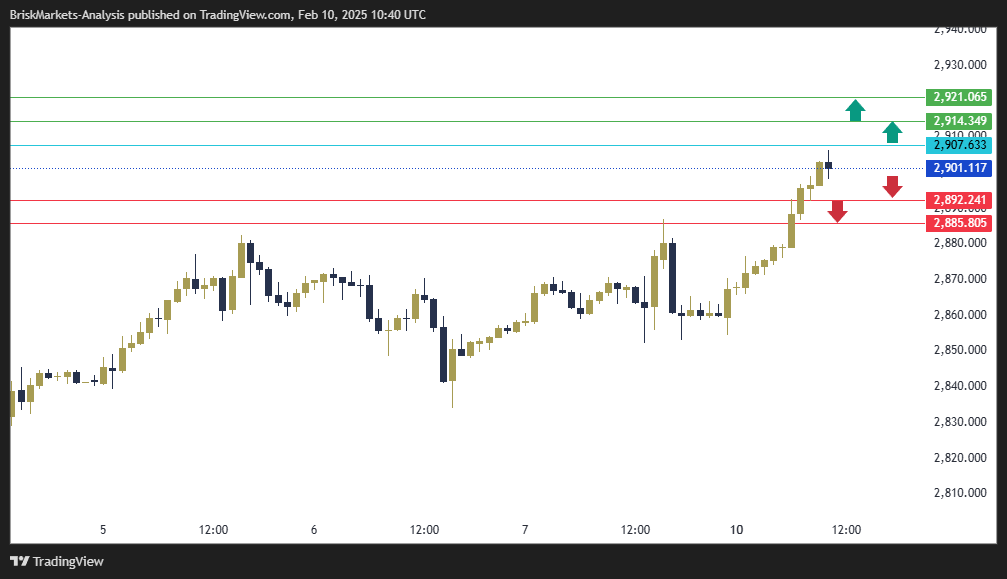 Gold Technical Analysis