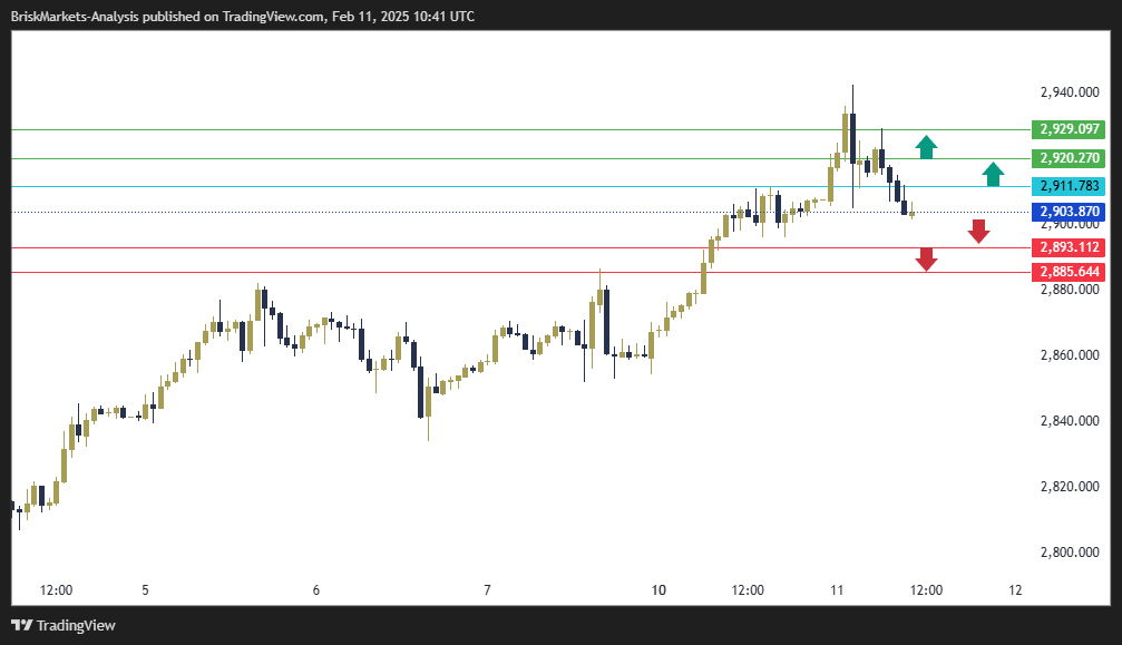 Gold Technical Analysis