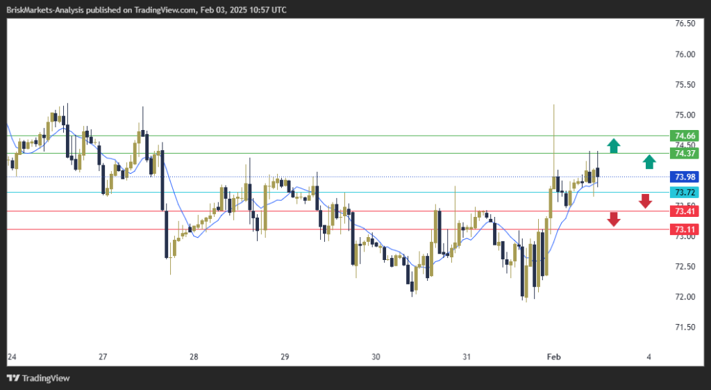 USOIL Technical Analysis