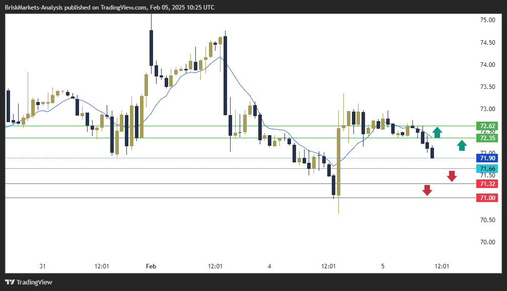 USOIL Technical Analysis