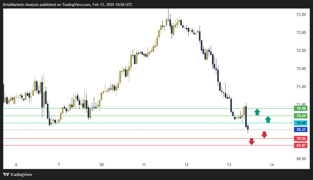 USOIL Technical Analysis