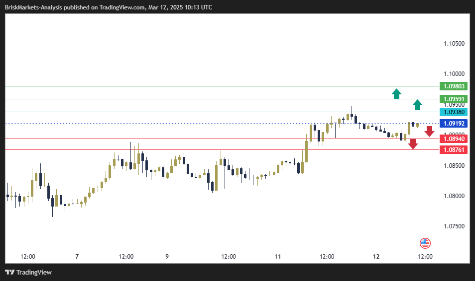 EURUSD Technical Analysis