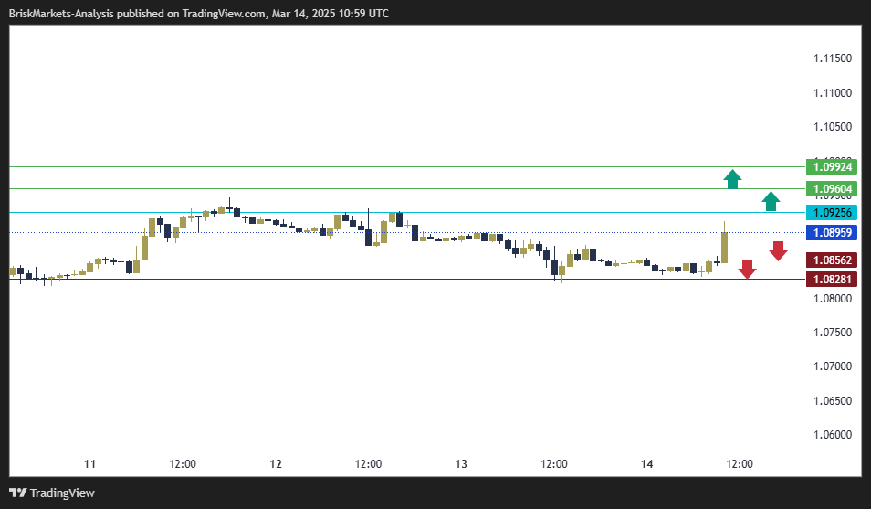 EURUSD Technical Analysis