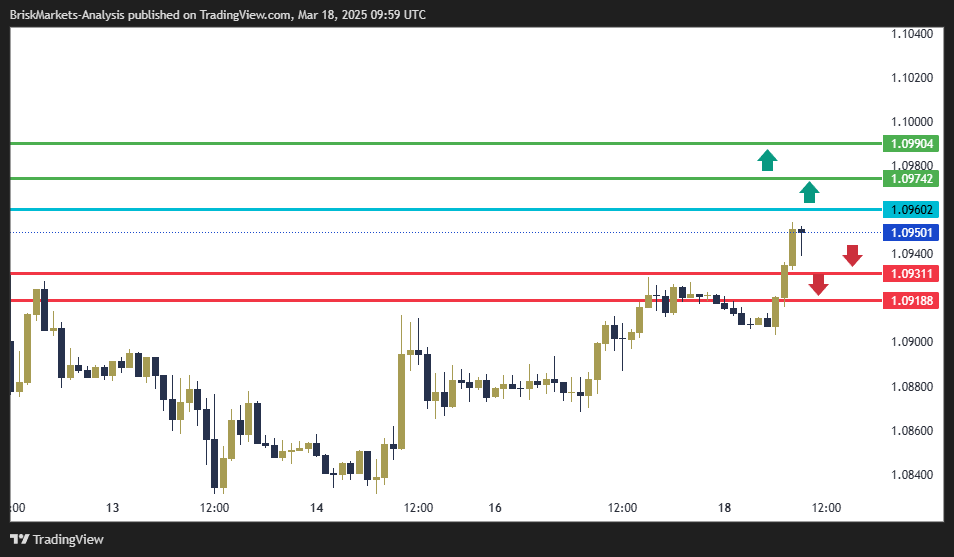 EURUSD Technical Analysis