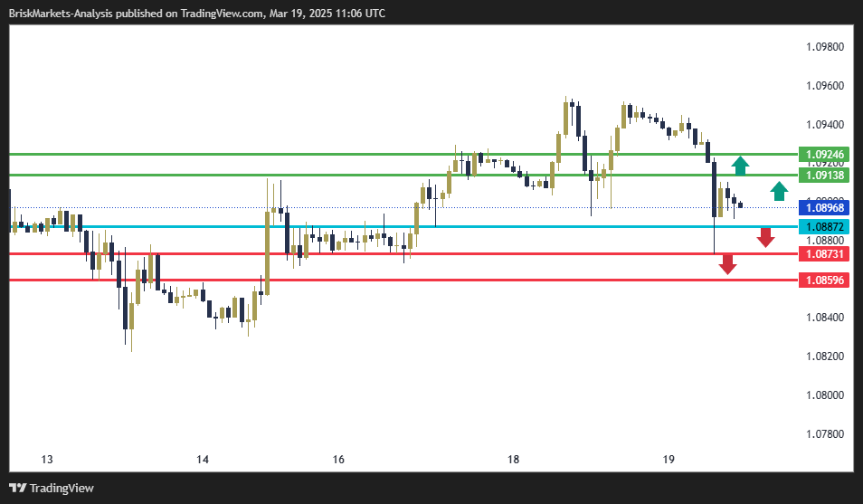 EURUSD Technical Analysis