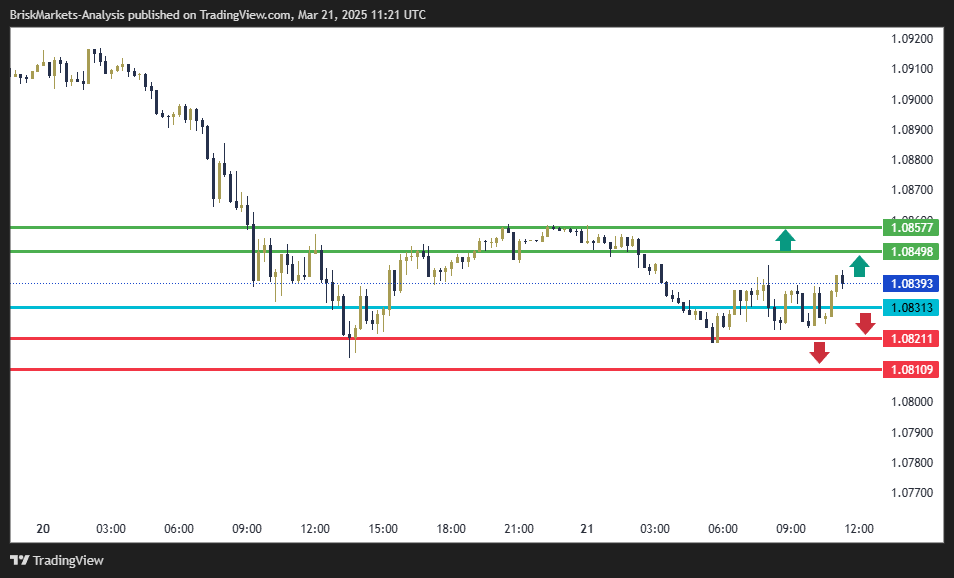 EURUSD Technical Analysis