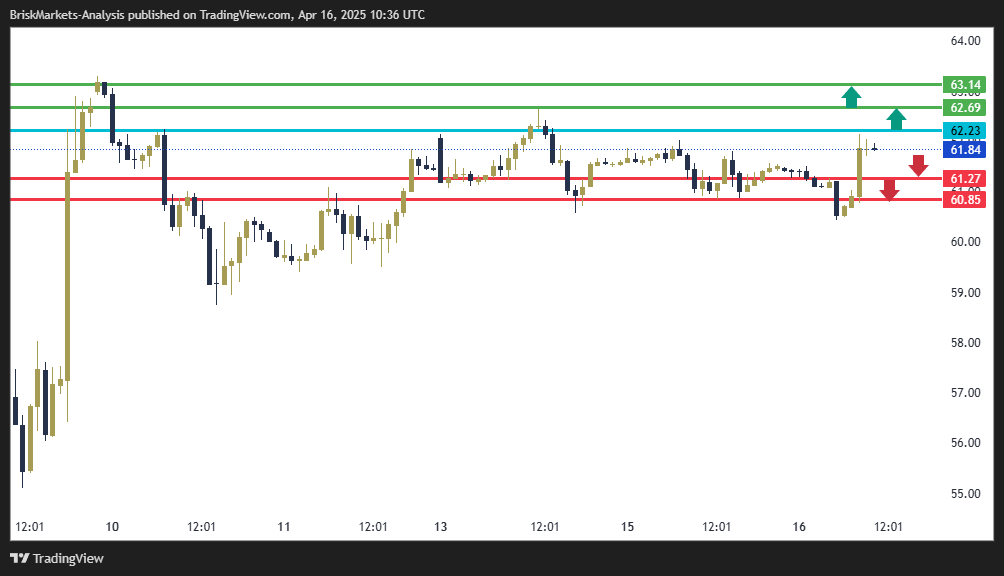 USOIL Technical Analysis 